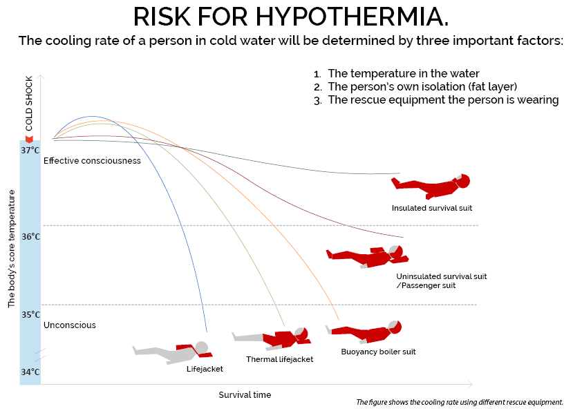 Risk for cold shock